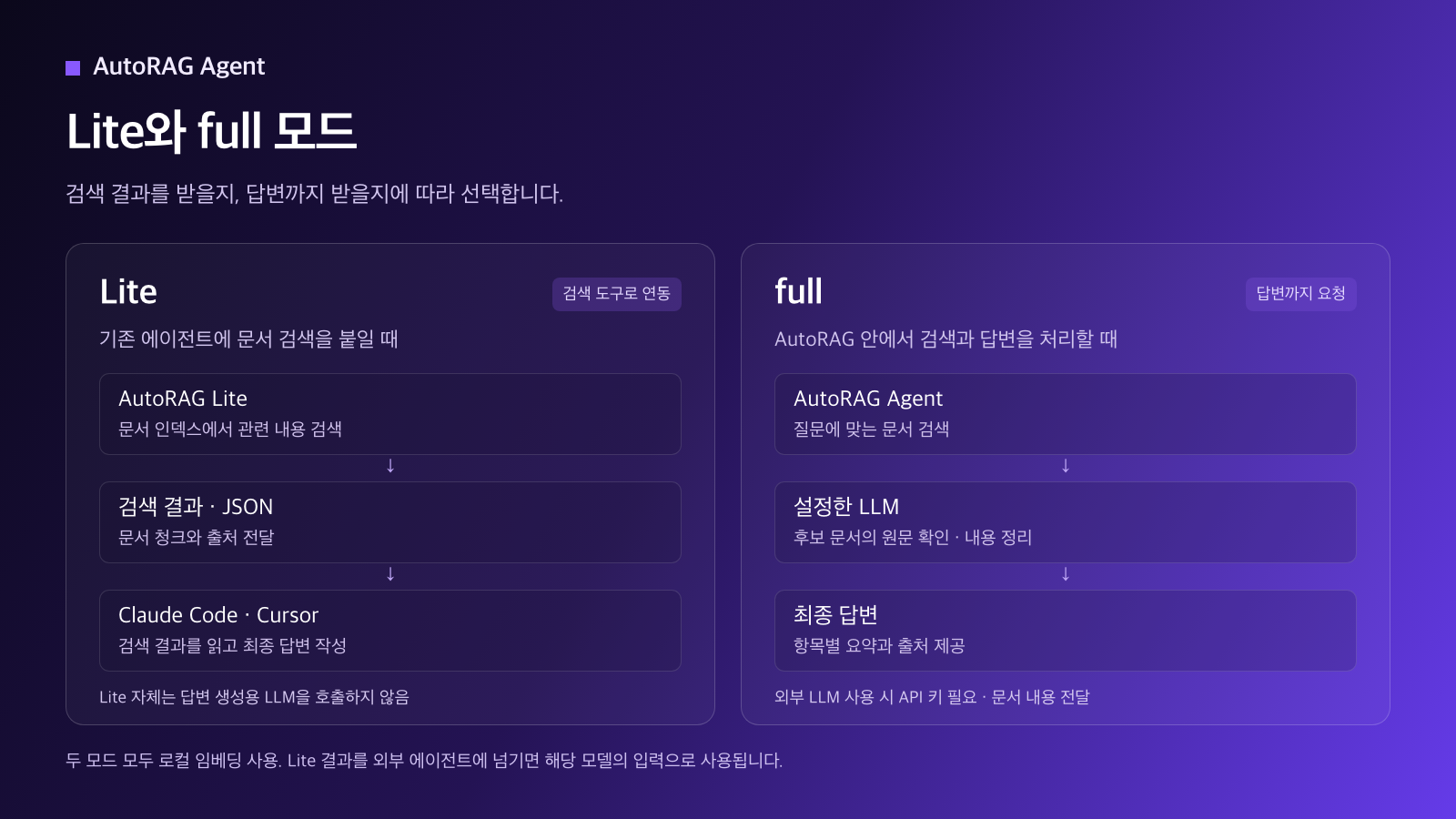 Lite는 문서 청크를 기존 에이전트에 전달하고, full은 설정한 LLM으로 원문을 확인해 최종 답변을 작성한다