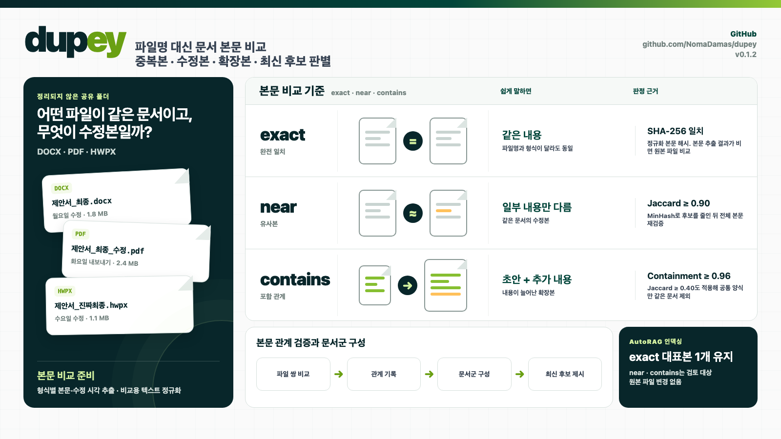 dupey가 문서 본문을 추출한 뒤 exact, near, contains 관계로 문서군과 최신본 후보를 만드는 흐름